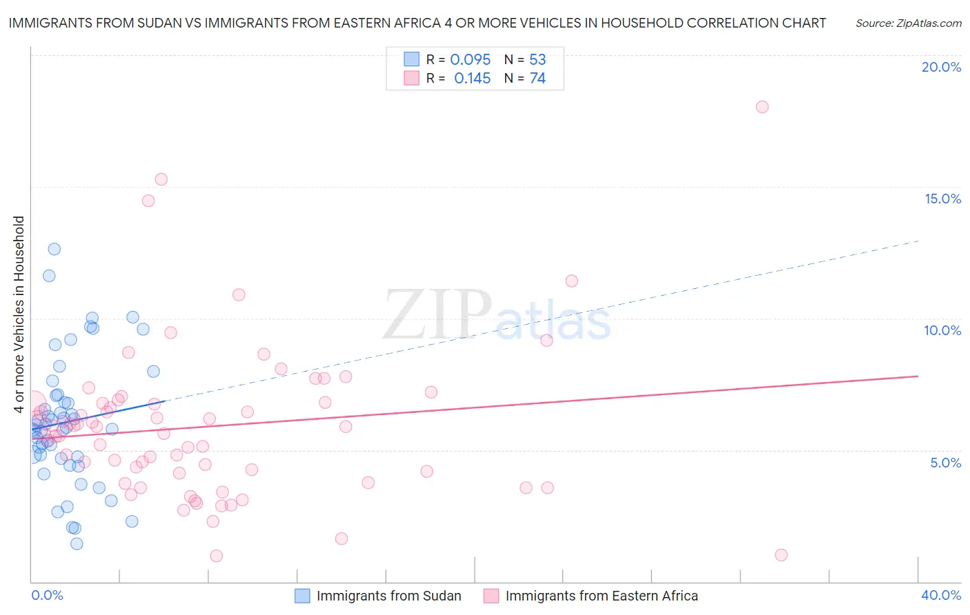 Immigrants from Sudan vs Immigrants from Eastern Africa 4 or more Vehicles in Household