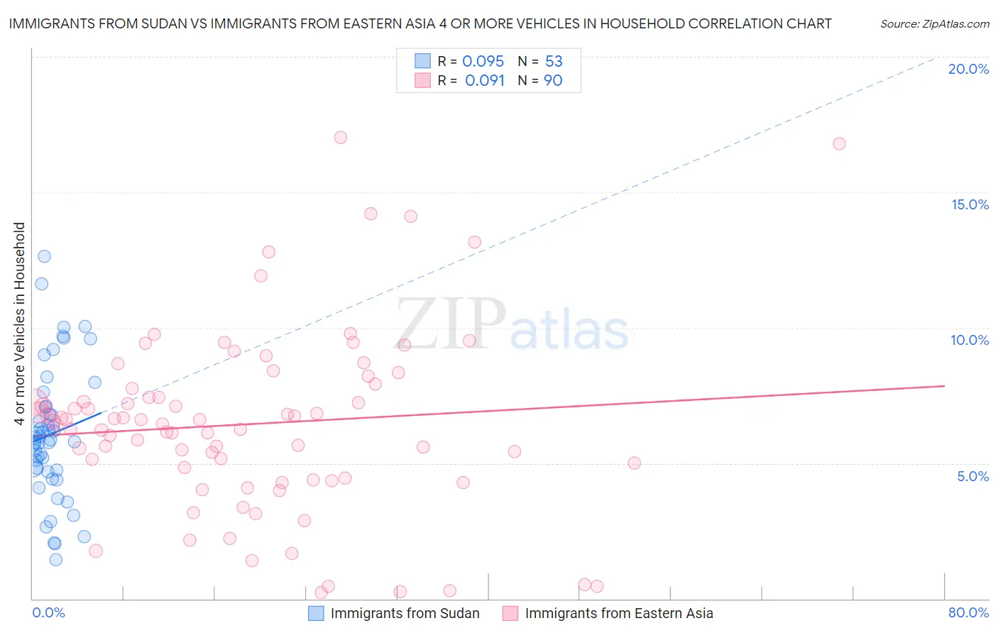 Immigrants from Sudan vs Immigrants from Eastern Asia 4 or more Vehicles in Household