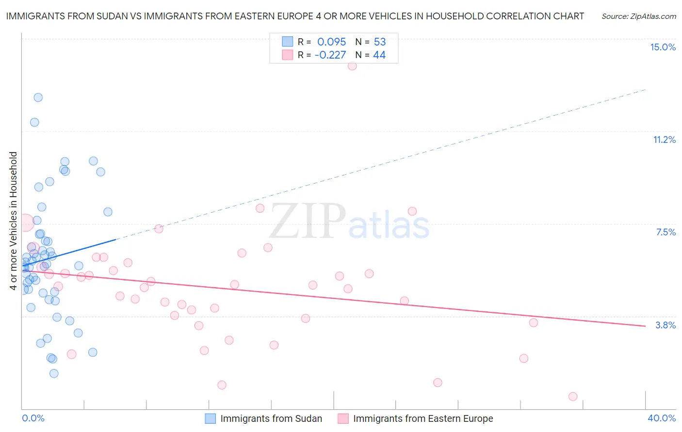 Immigrants from Sudan vs Immigrants from Eastern Europe 4 or more Vehicles in Household