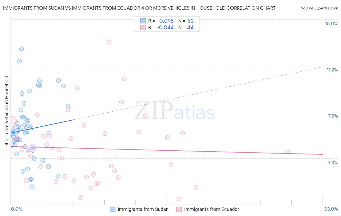 Immigrants from Sudan vs Immigrants from Ecuador 4 or more Vehicles in Household