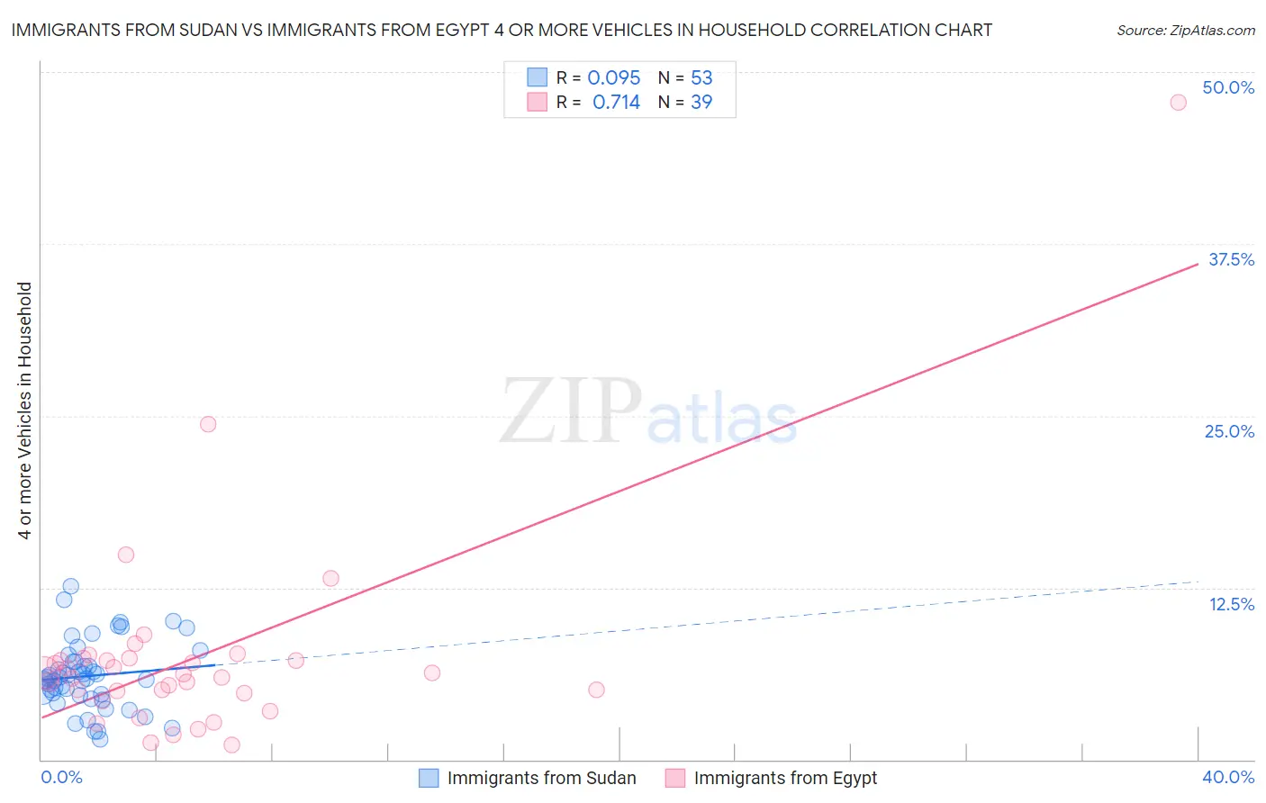 Immigrants from Sudan vs Immigrants from Egypt 4 or more Vehicles in Household