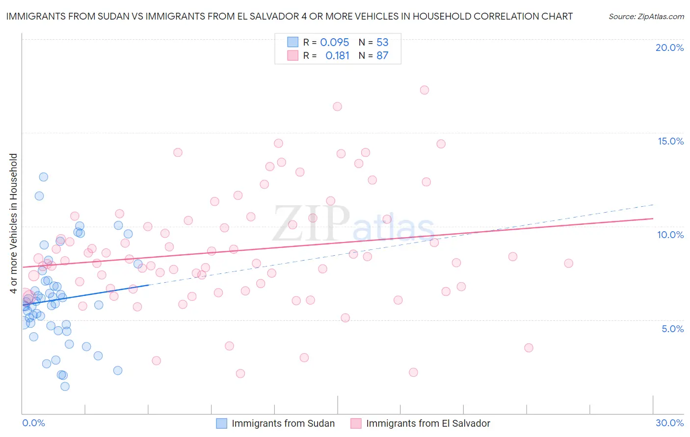 Immigrants from Sudan vs Immigrants from El Salvador 4 or more Vehicles in Household