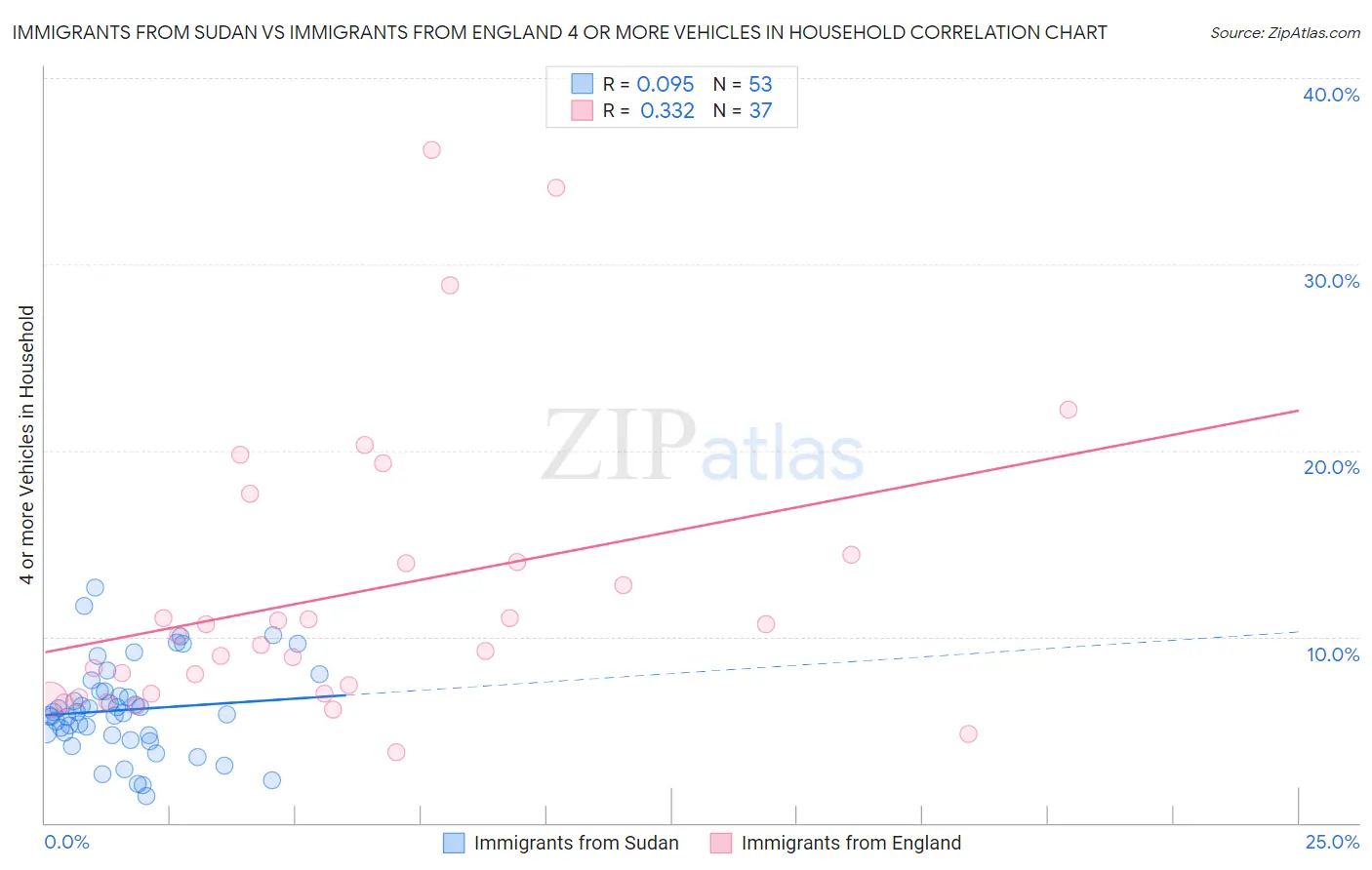 Immigrants from Sudan vs Immigrants from England 4 or more Vehicles in Household