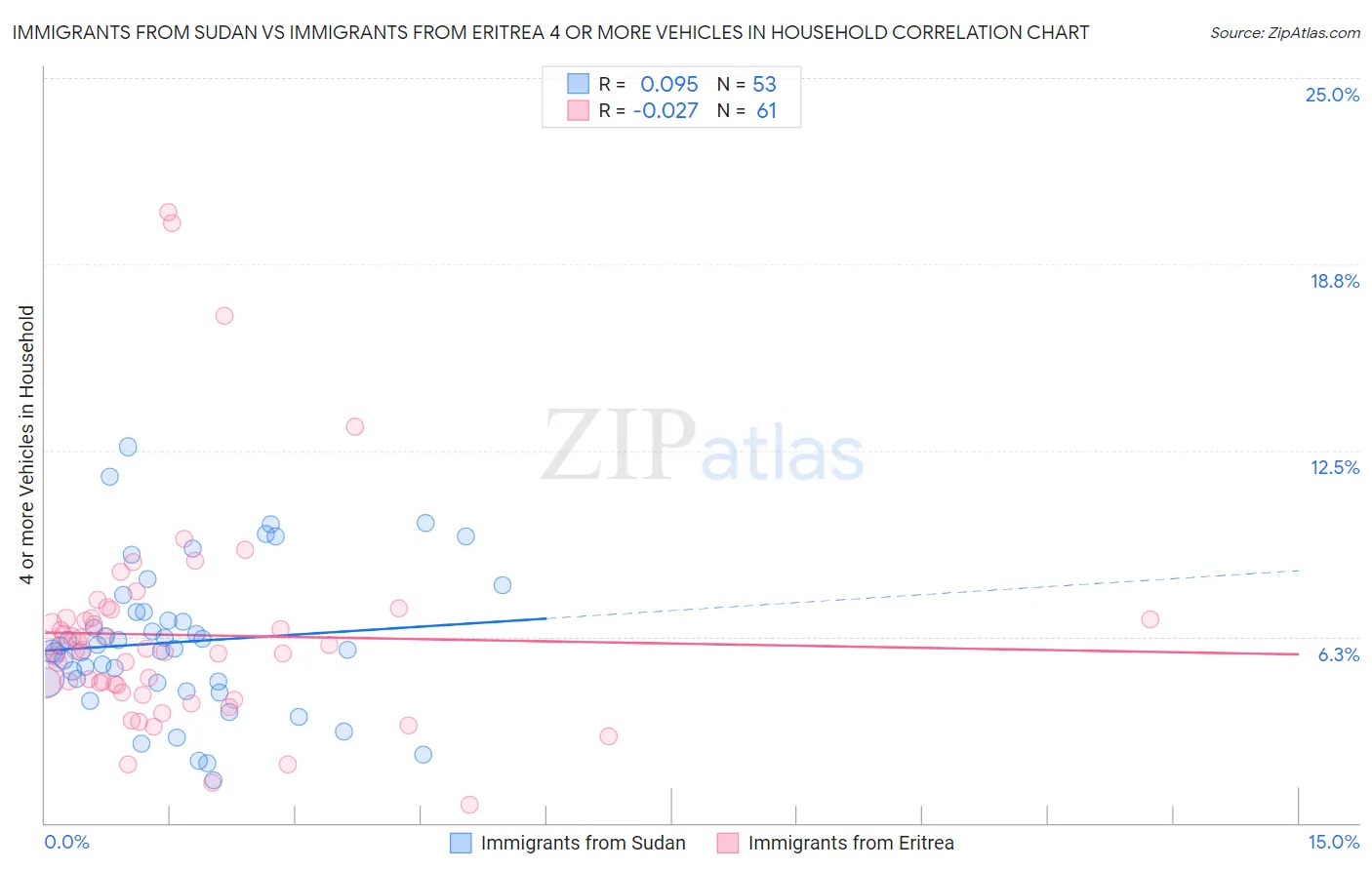 Immigrants from Sudan vs Immigrants from Eritrea 4 or more Vehicles in Household