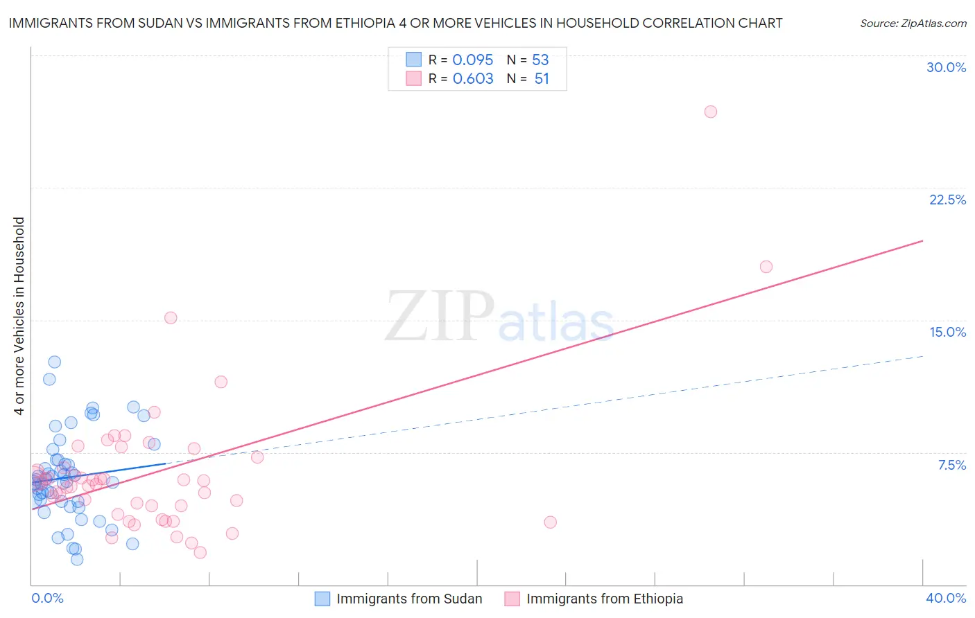 Immigrants from Sudan vs Immigrants from Ethiopia 4 or more Vehicles in Household