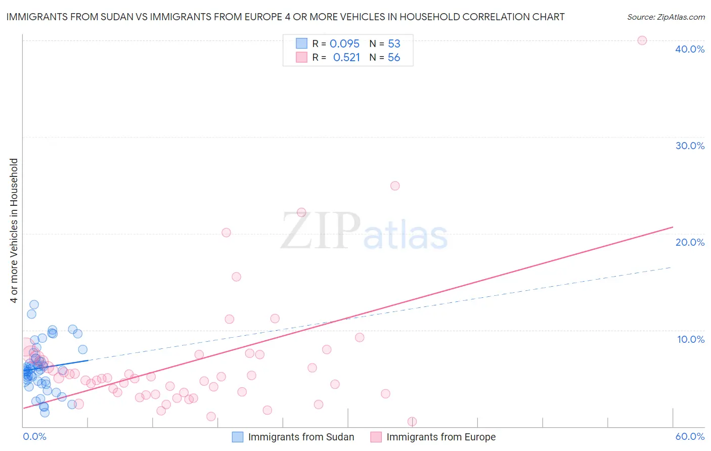 Immigrants from Sudan vs Immigrants from Europe 4 or more Vehicles in Household