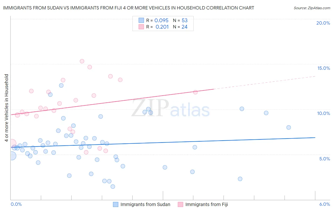 Immigrants from Sudan vs Immigrants from Fiji 4 or more Vehicles in Household