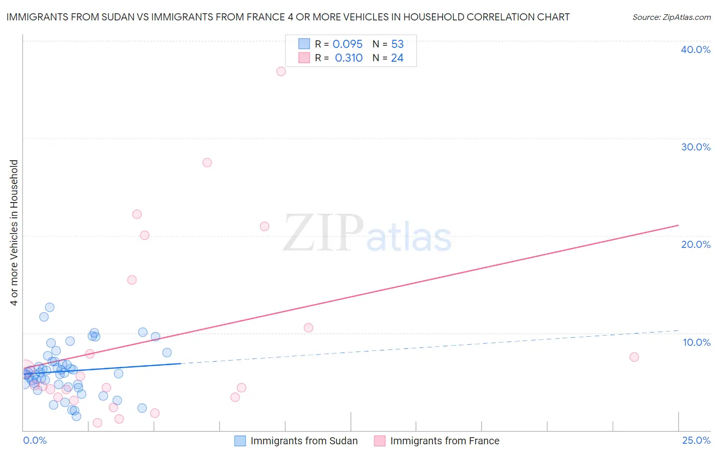 Immigrants from Sudan vs Immigrants from France 4 or more Vehicles in Household