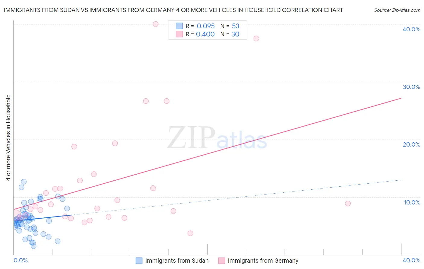 Immigrants from Sudan vs Immigrants from Germany 4 or more Vehicles in Household