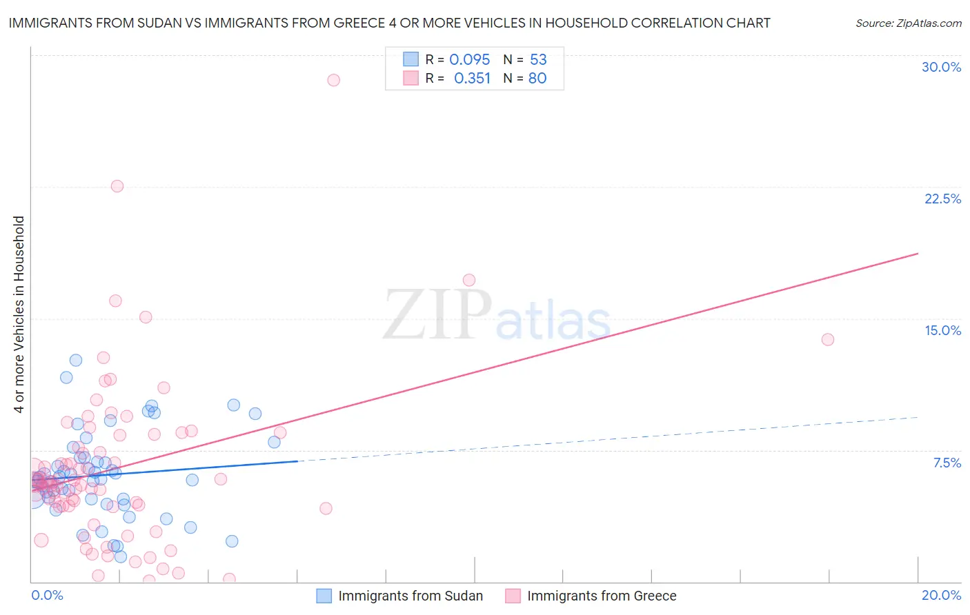 Immigrants from Sudan vs Immigrants from Greece 4 or more Vehicles in Household