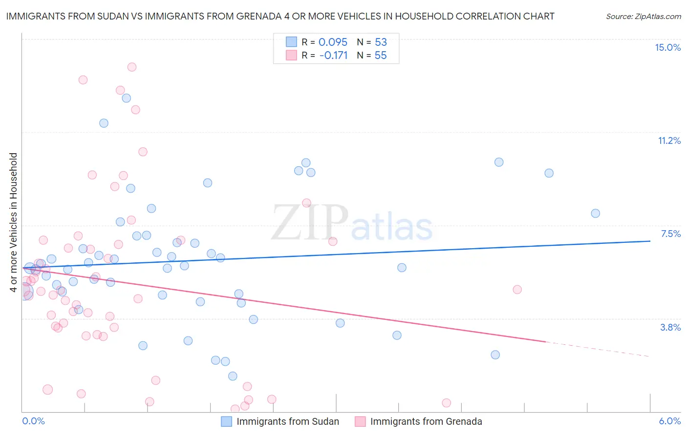 Immigrants from Sudan vs Immigrants from Grenada 4 or more Vehicles in Household