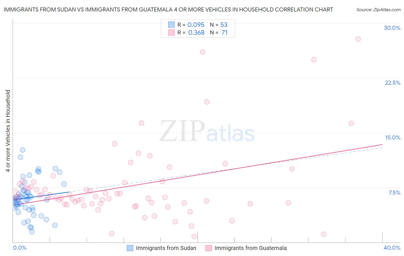 Immigrants from Sudan vs Immigrants from Guatemala 4 or more Vehicles in Household