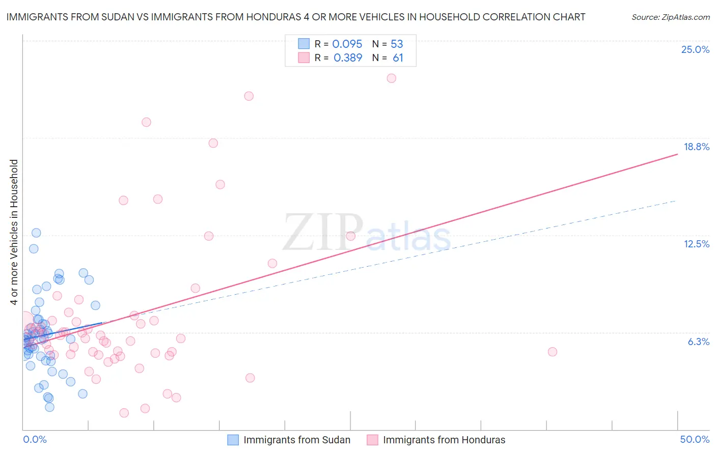 Immigrants from Sudan vs Immigrants from Honduras 4 or more Vehicles in Household