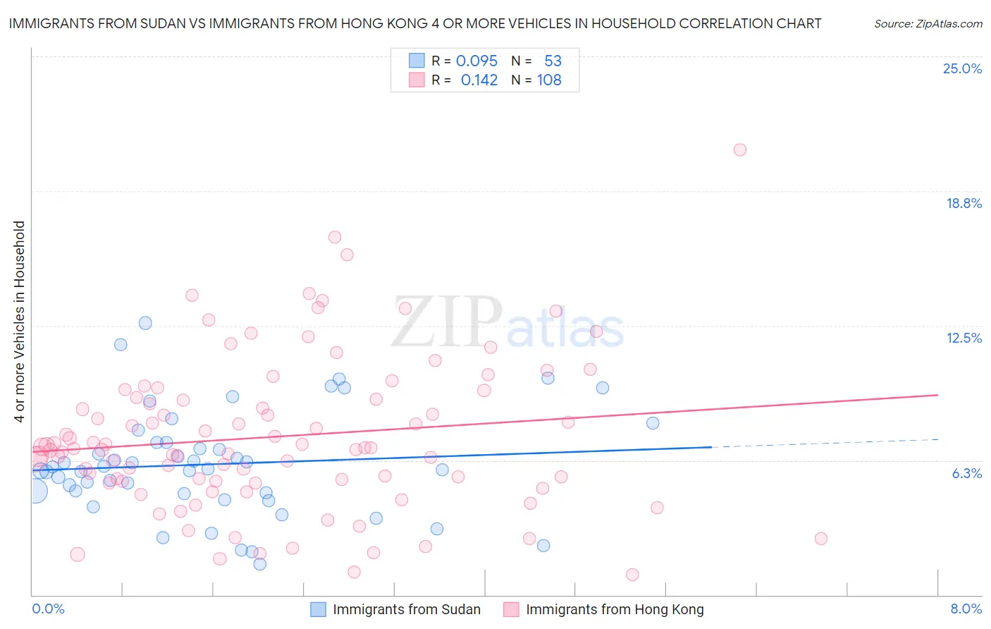 Immigrants from Sudan vs Immigrants from Hong Kong 4 or more Vehicles in Household