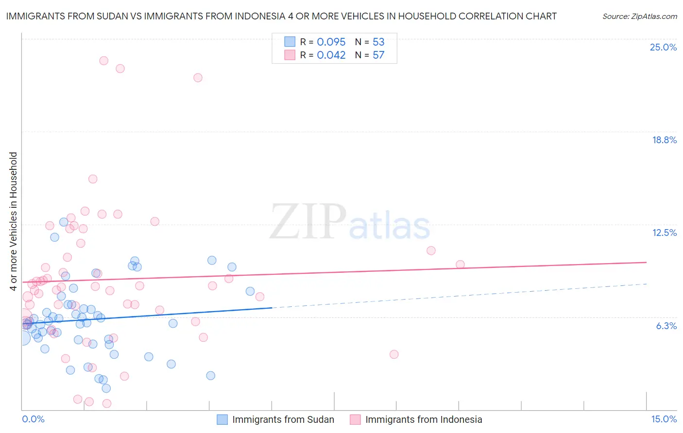 Immigrants from Sudan vs Immigrants from Indonesia 4 or more Vehicles in Household