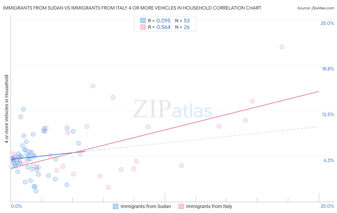 Immigrants from Sudan vs Immigrants from Italy 4 or more Vehicles in Household