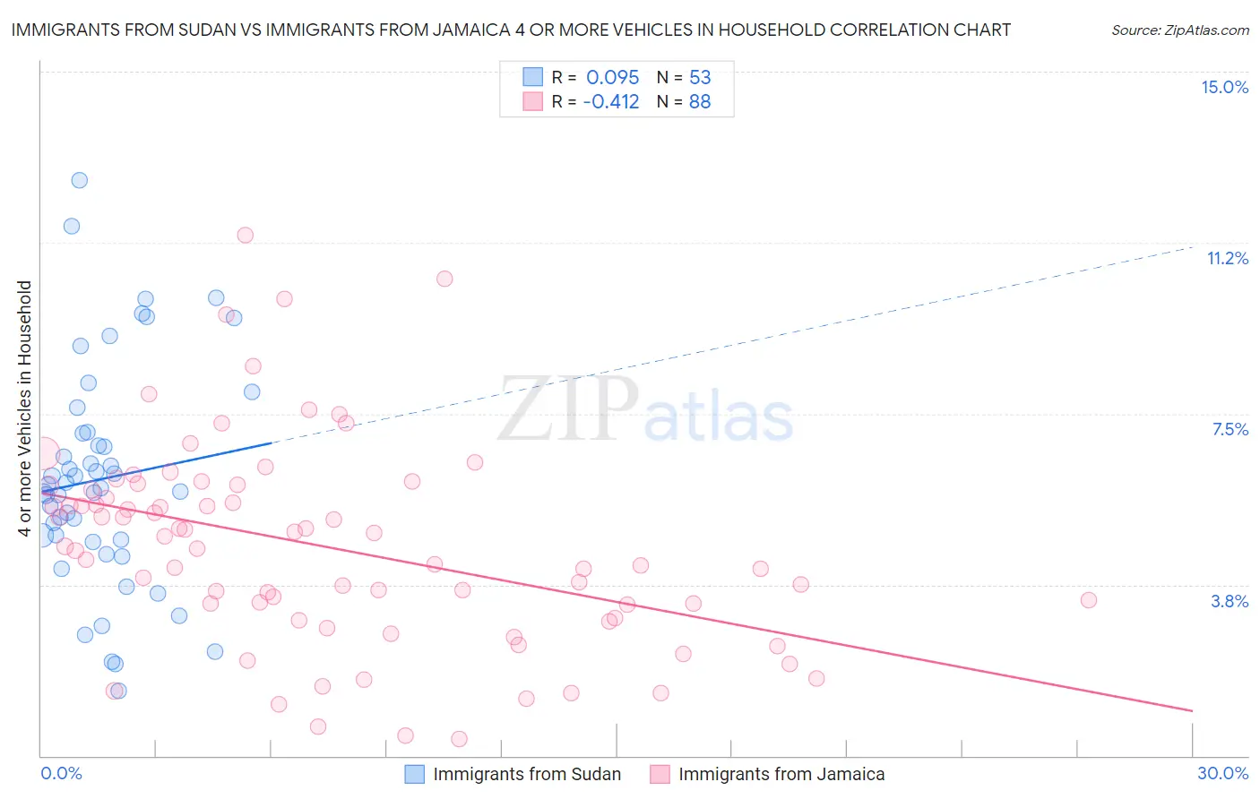 Immigrants from Sudan vs Immigrants from Jamaica 4 or more Vehicles in Household