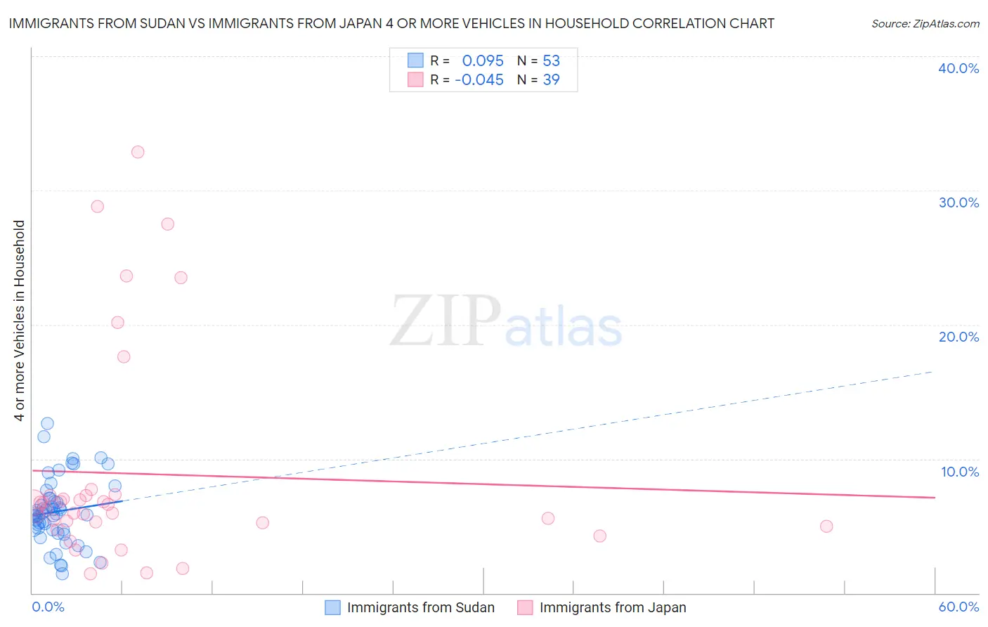 Immigrants from Sudan vs Immigrants from Japan 4 or more Vehicles in Household