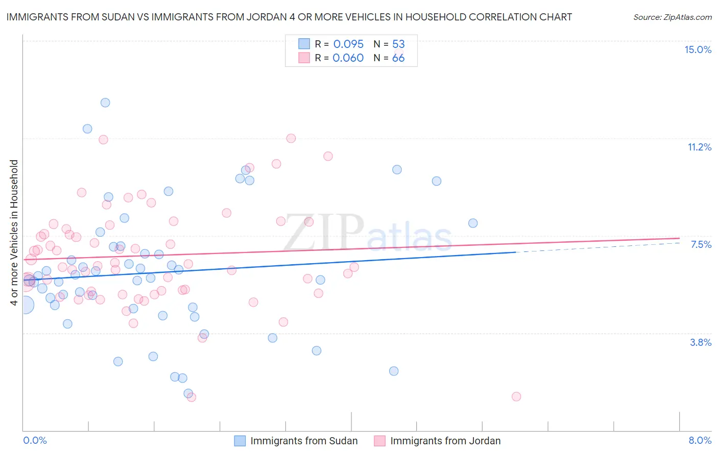Immigrants from Sudan vs Immigrants from Jordan 4 or more Vehicles in Household