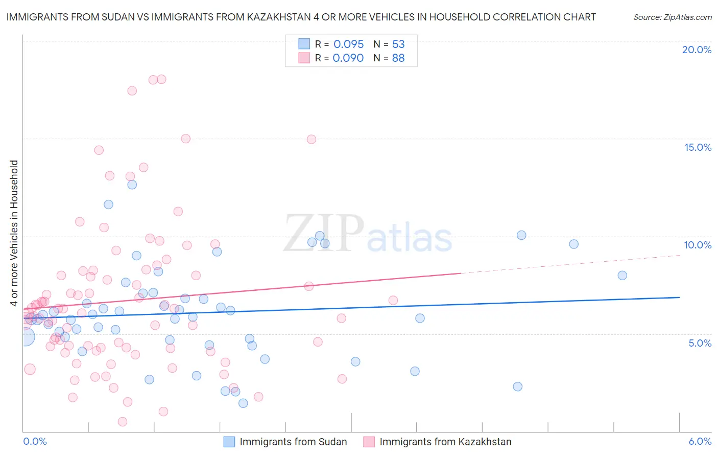 Immigrants from Sudan vs Immigrants from Kazakhstan 4 or more Vehicles in Household