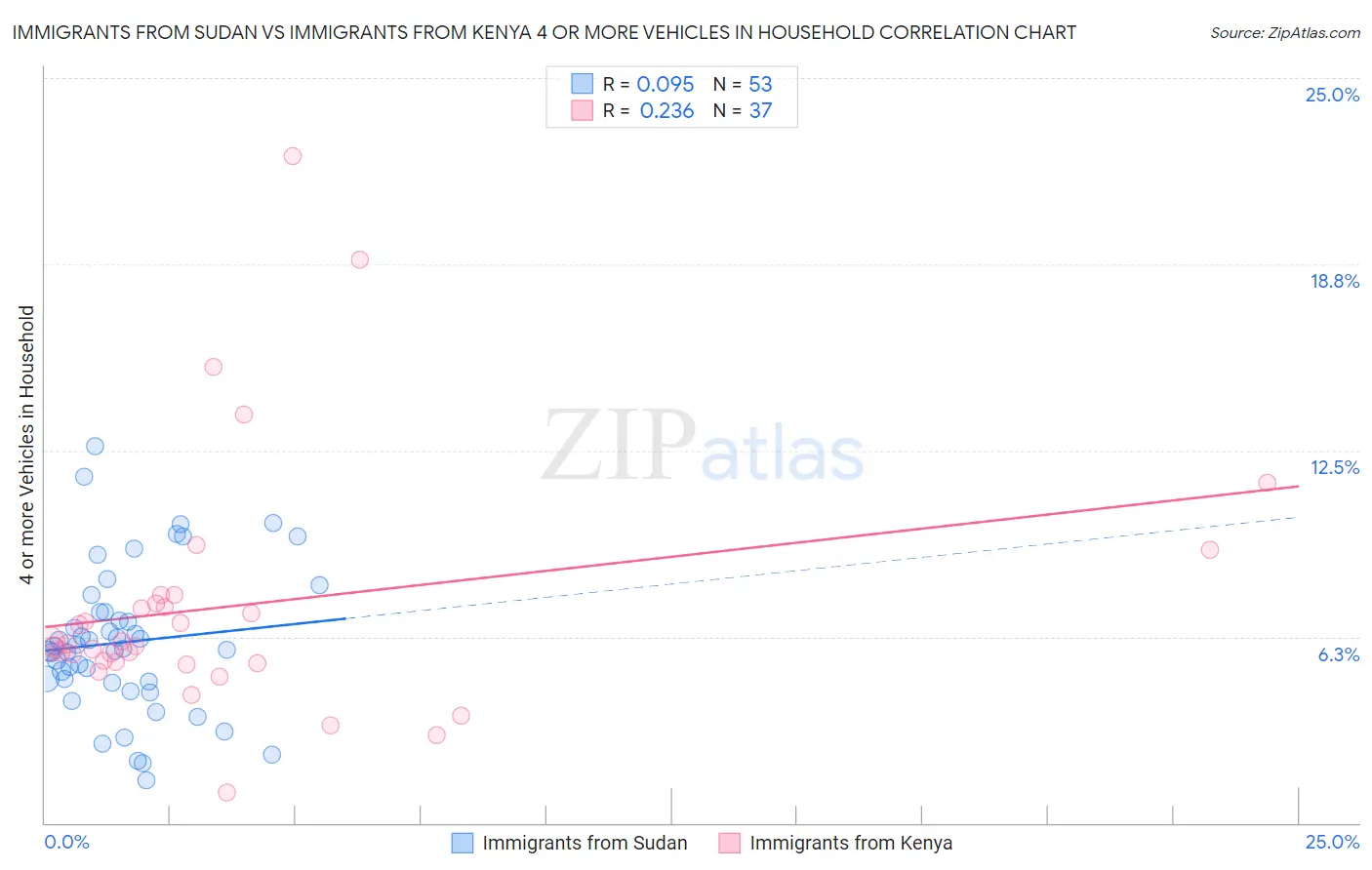 Immigrants from Sudan vs Immigrants from Kenya 4 or more Vehicles in Household