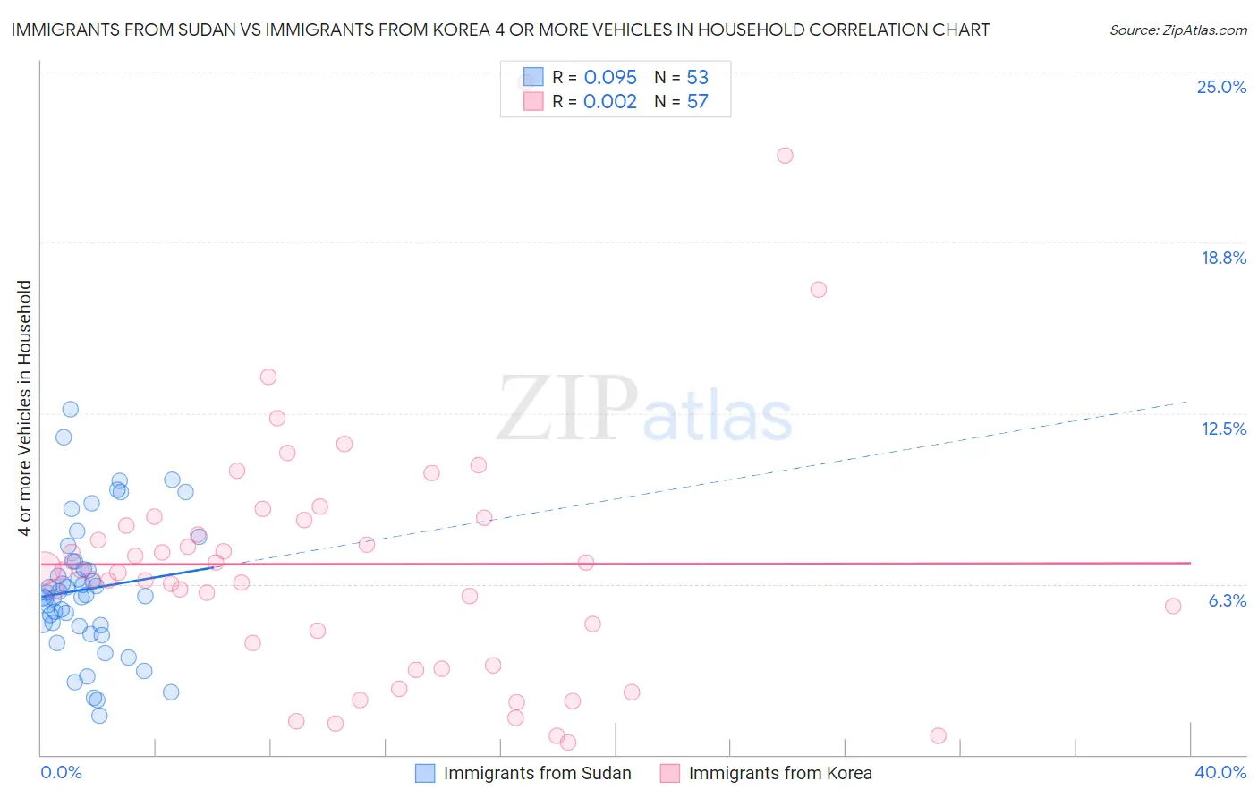 Immigrants from Sudan vs Immigrants from Korea 4 or more Vehicles in Household