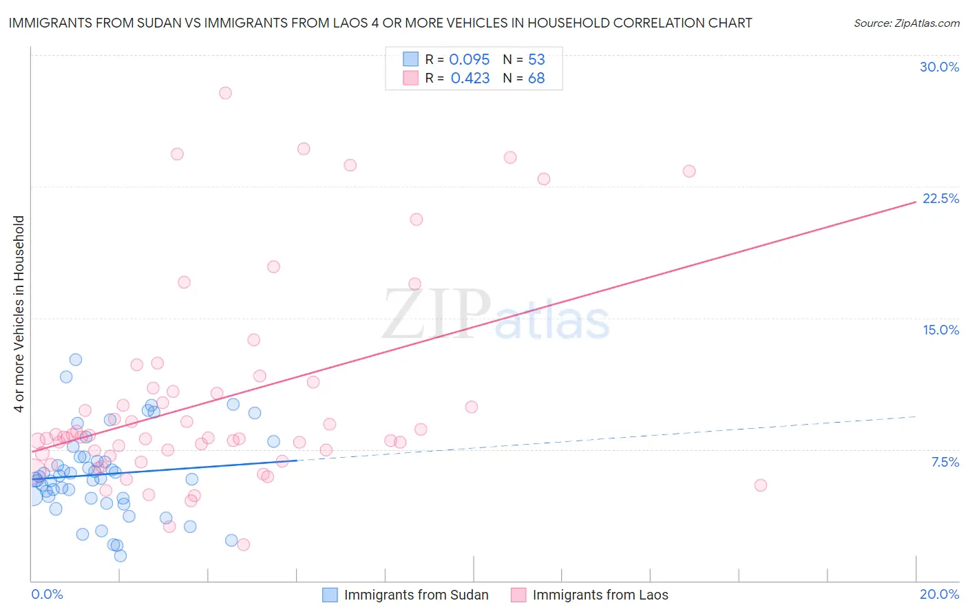 Immigrants from Sudan vs Immigrants from Laos 4 or more Vehicles in Household