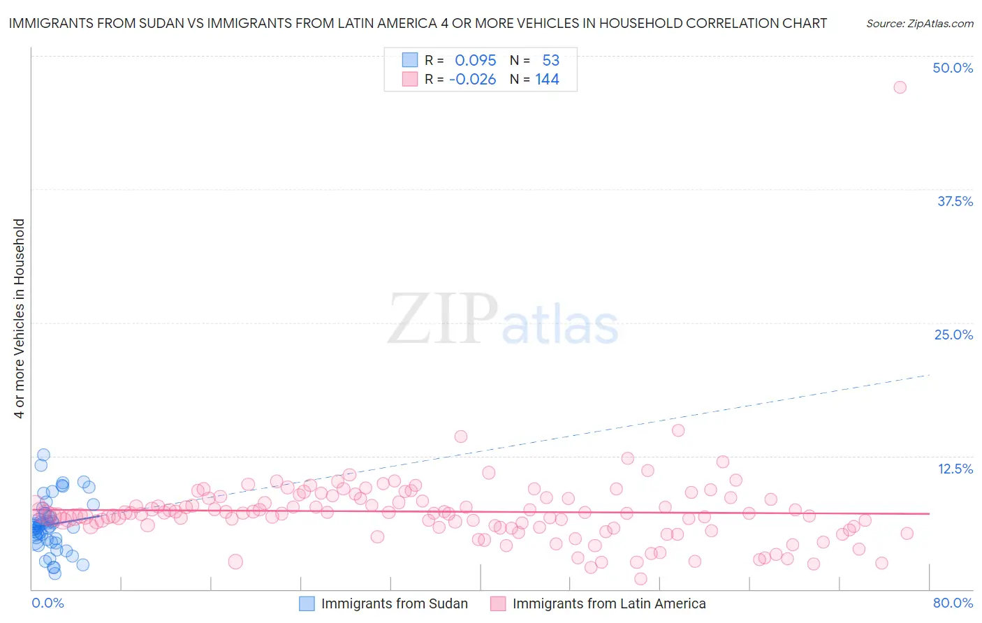 Immigrants from Sudan vs Immigrants from Latin America 4 or more Vehicles in Household