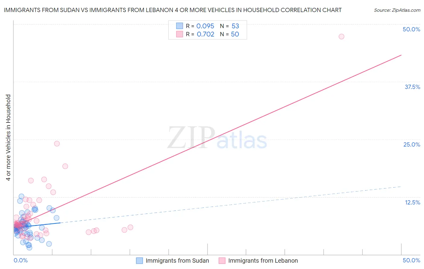 Immigrants from Sudan vs Immigrants from Lebanon 4 or more Vehicles in Household