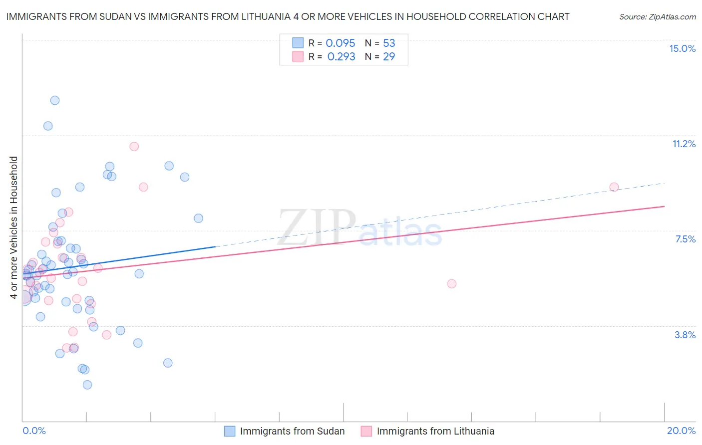 Immigrants from Sudan vs Immigrants from Lithuania 4 or more Vehicles in Household