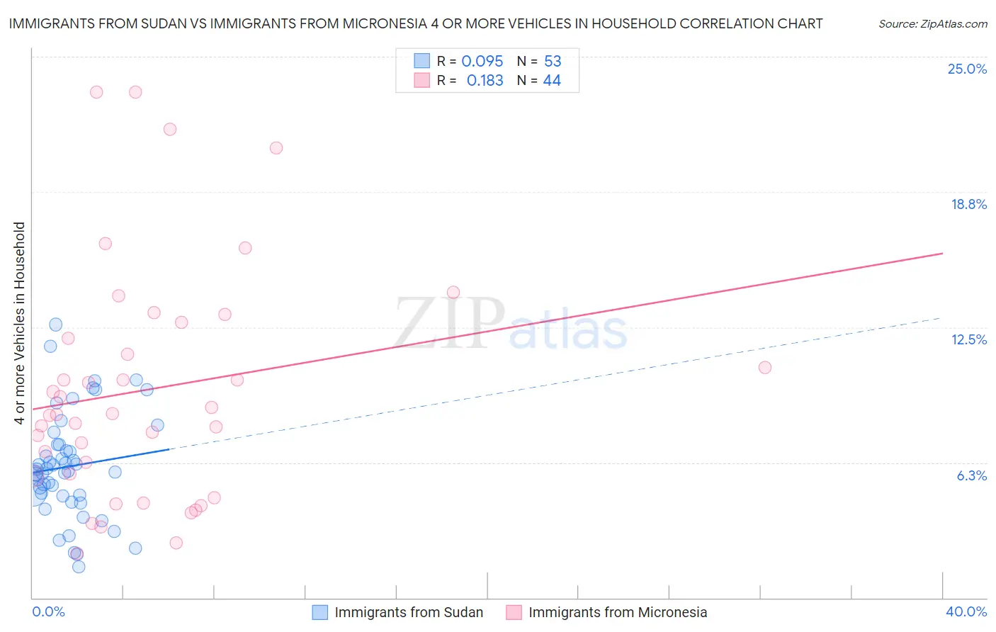 Immigrants from Sudan vs Immigrants from Micronesia 4 or more Vehicles in Household