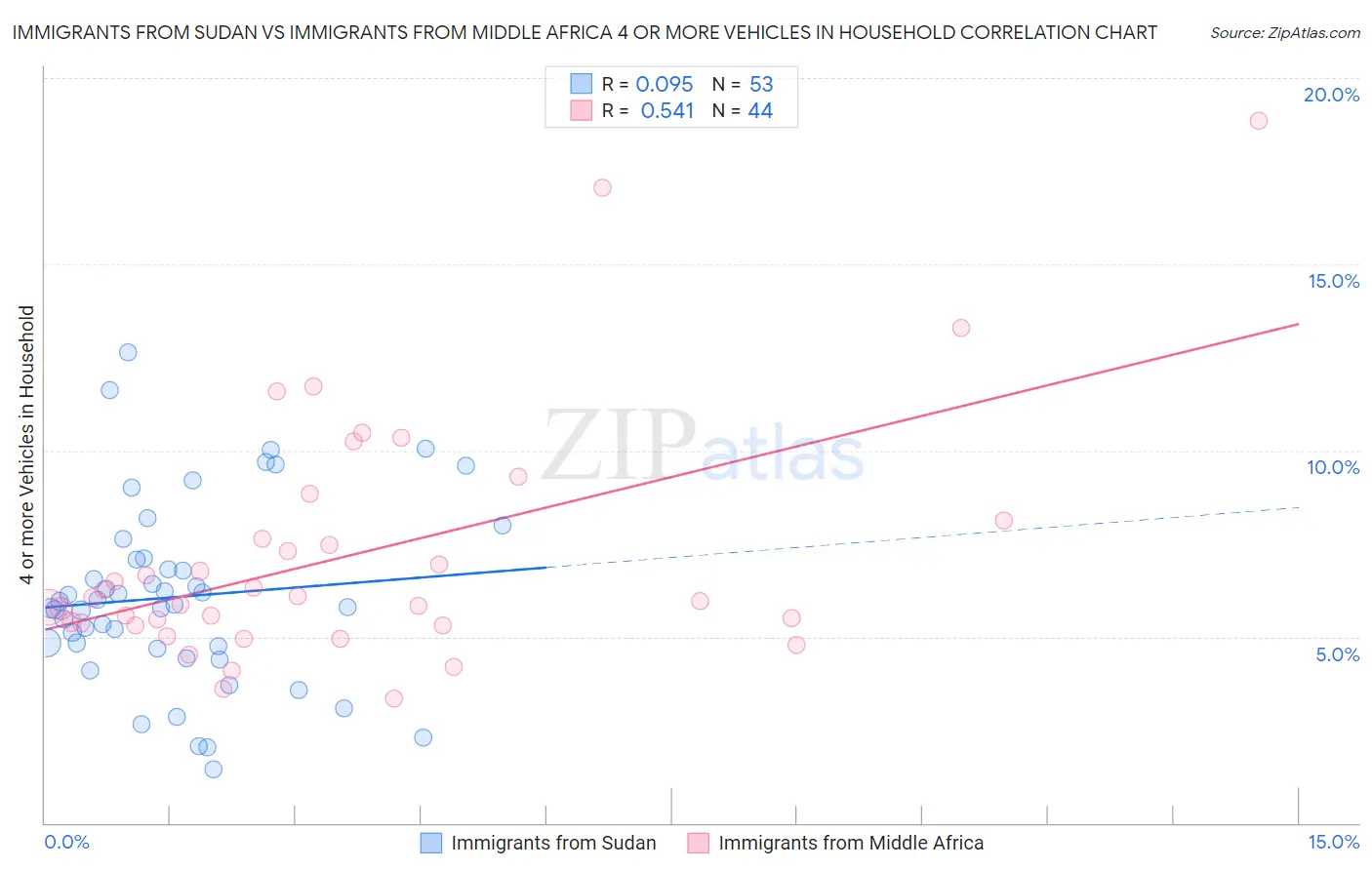 Immigrants from Sudan vs Immigrants from Middle Africa 4 or more Vehicles in Household
