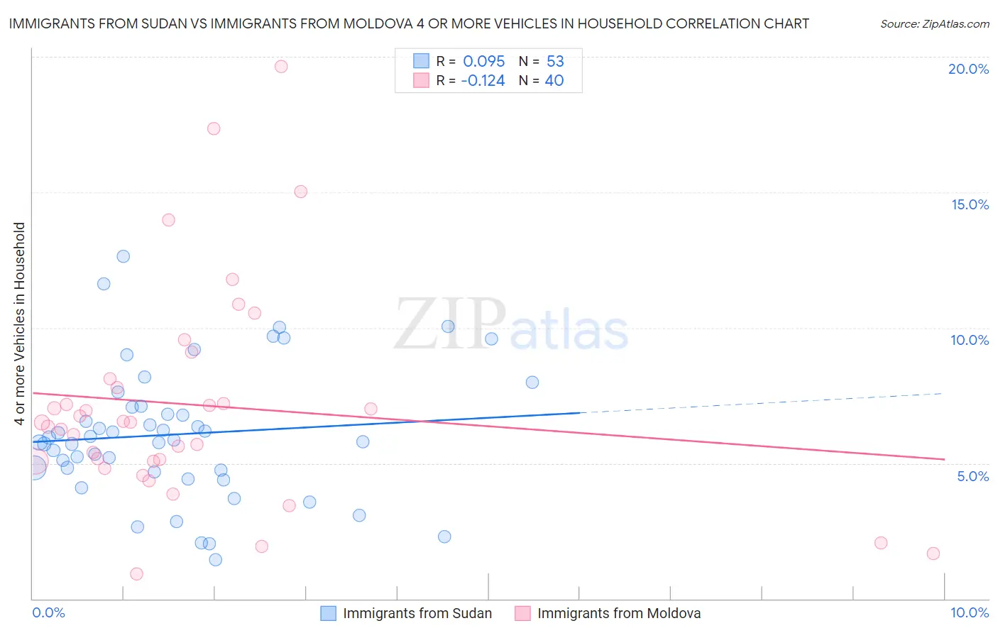Immigrants from Sudan vs Immigrants from Moldova 4 or more Vehicles in Household