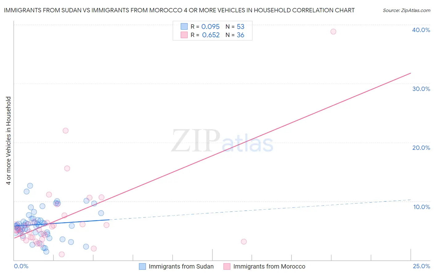 Immigrants from Sudan vs Immigrants from Morocco 4 or more Vehicles in Household