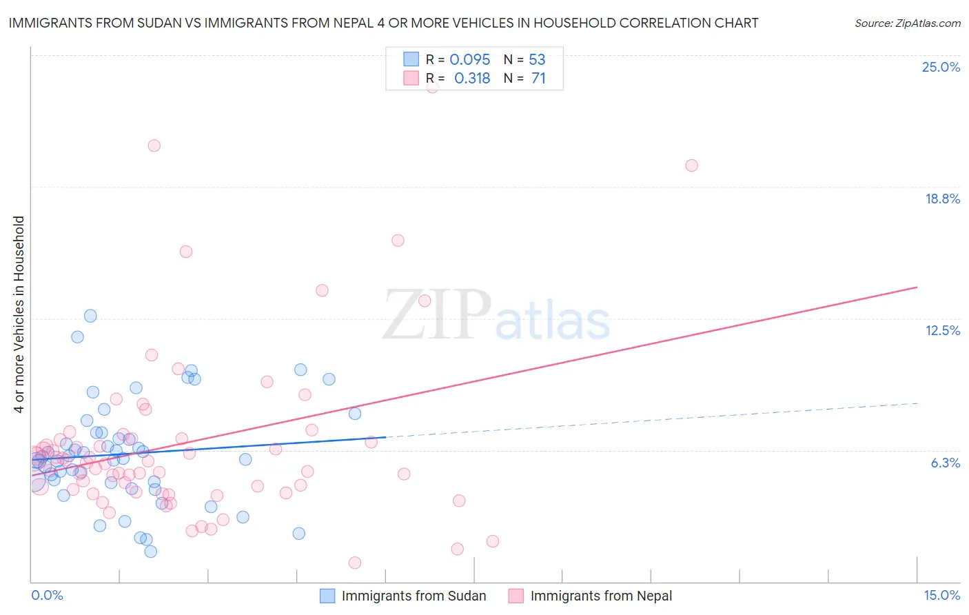 Immigrants from Sudan vs Immigrants from Nepal 4 or more Vehicles in Household