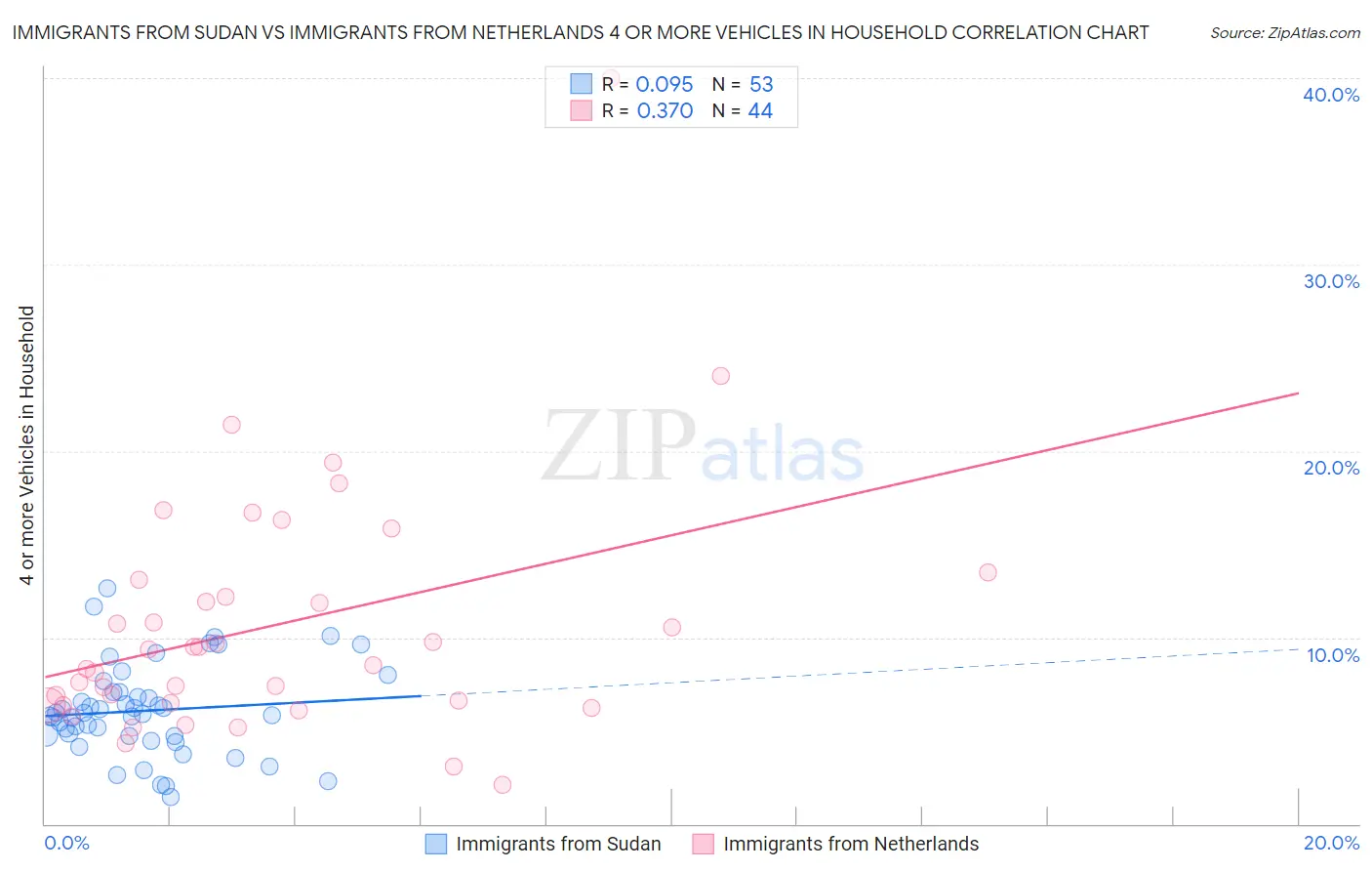 Immigrants from Sudan vs Immigrants from Netherlands 4 or more Vehicles in Household
