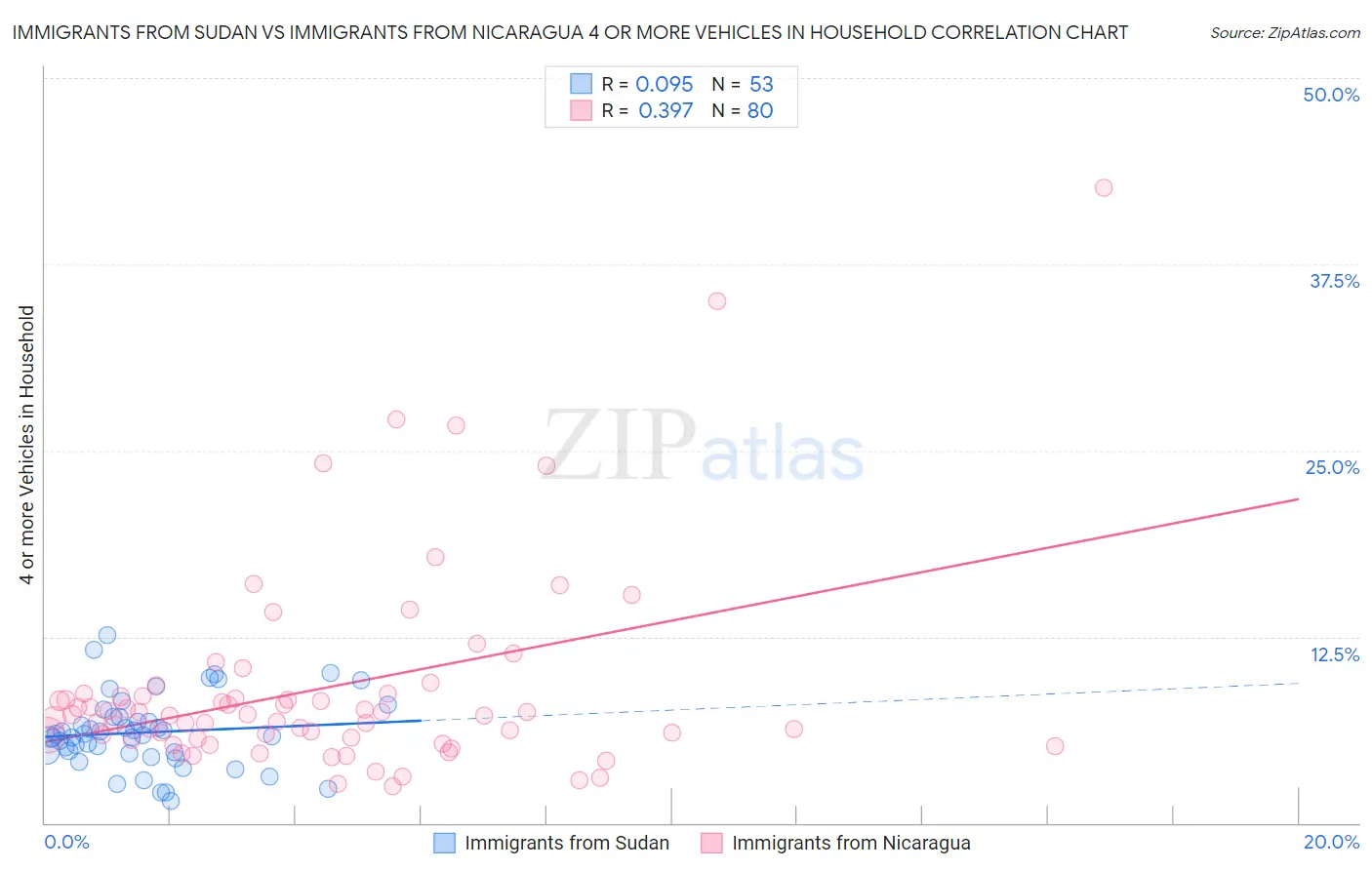 Immigrants from Sudan vs Immigrants from Nicaragua 4 or more Vehicles in Household