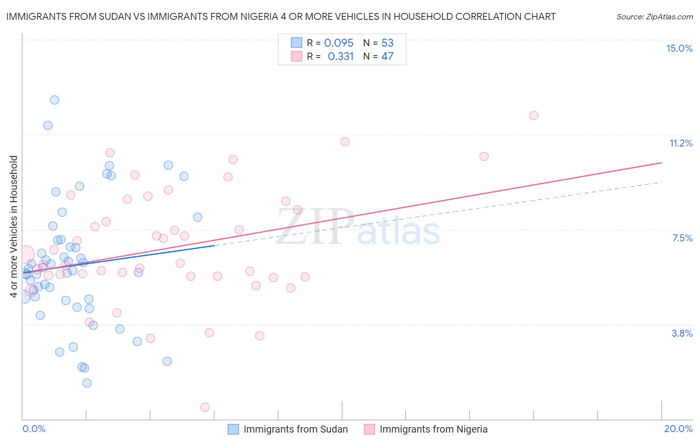 Immigrants from Sudan vs Immigrants from Nigeria 4 or more Vehicles in Household