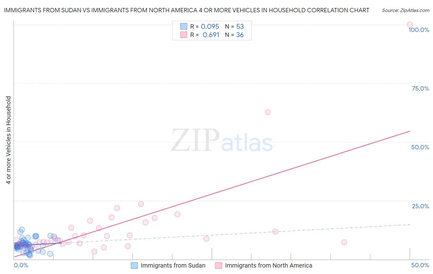 Immigrants from Sudan vs Immigrants from North America 4 or more Vehicles in Household