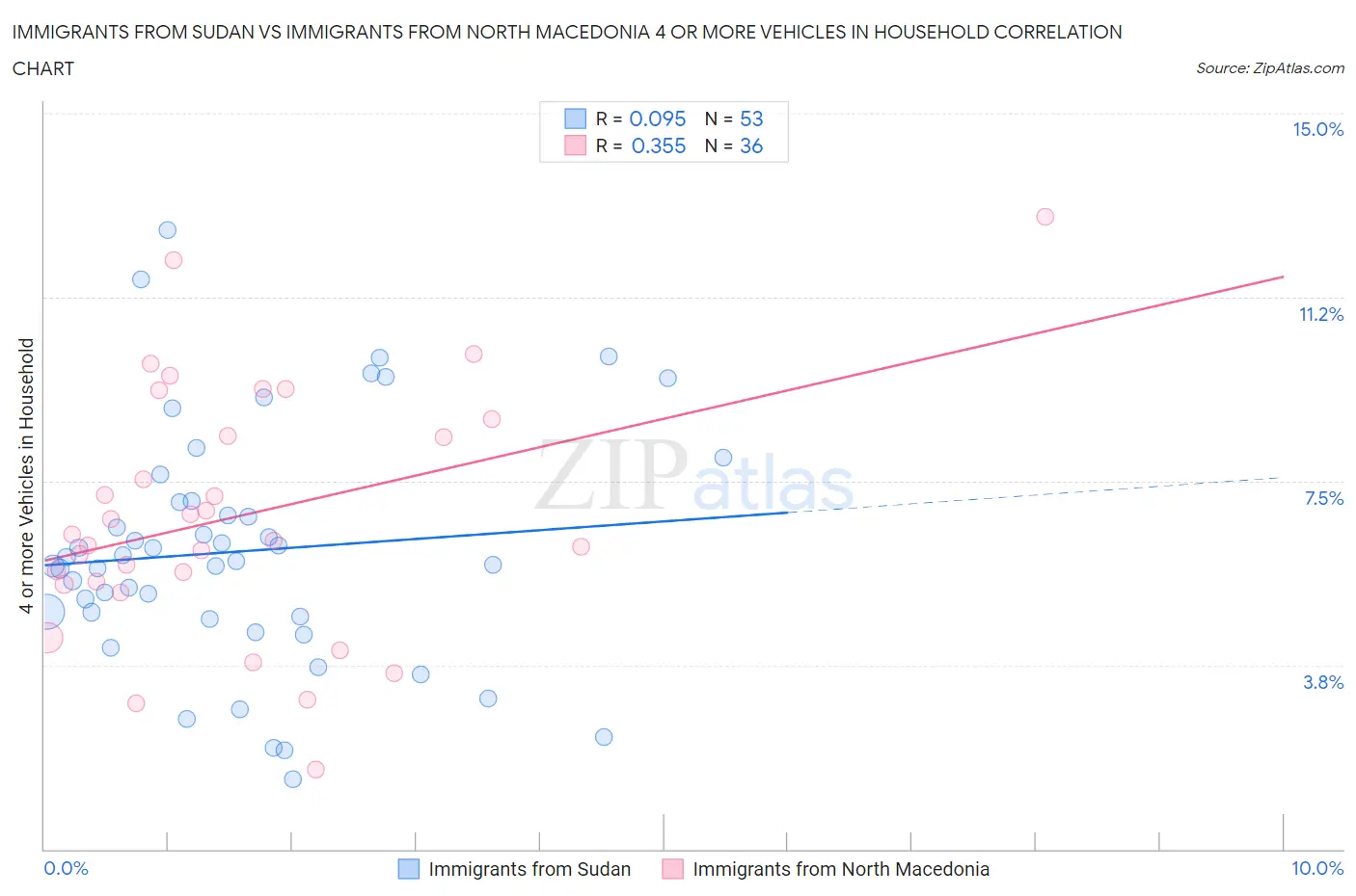 Immigrants from Sudan vs Immigrants from North Macedonia 4 or more Vehicles in Household