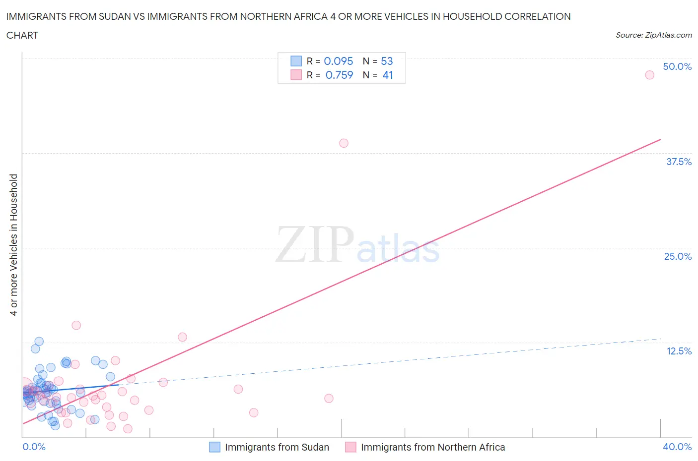 Immigrants from Sudan vs Immigrants from Northern Africa 4 or more Vehicles in Household