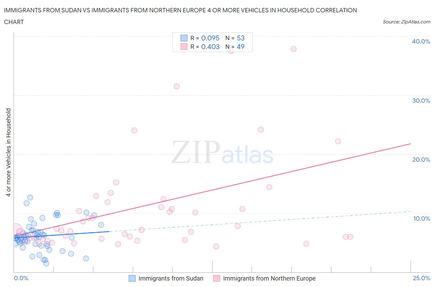 Immigrants from Sudan vs Immigrants from Northern Europe 4 or more Vehicles in Household