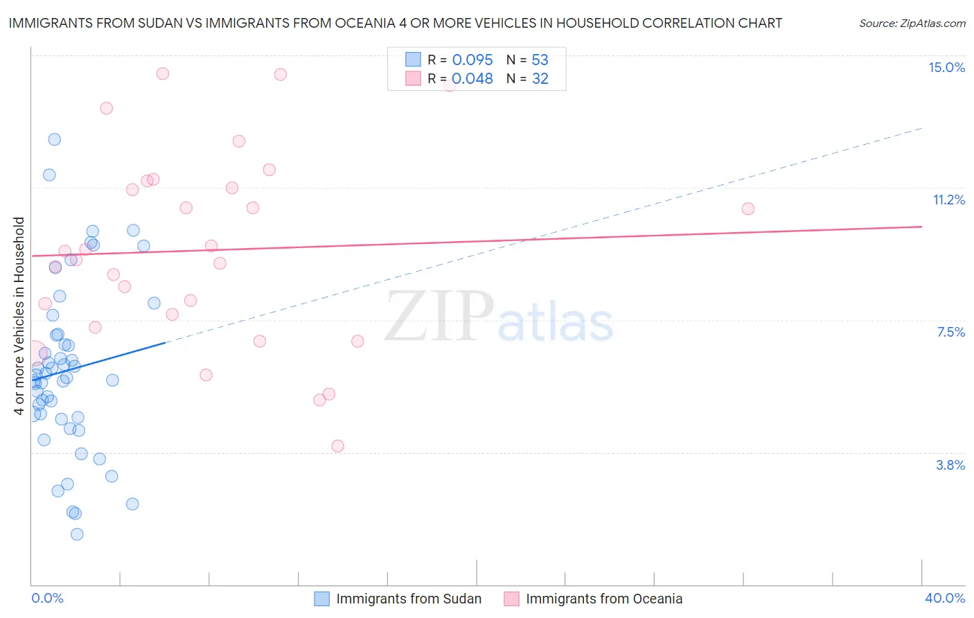 Immigrants from Sudan vs Immigrants from Oceania 4 or more Vehicles in Household