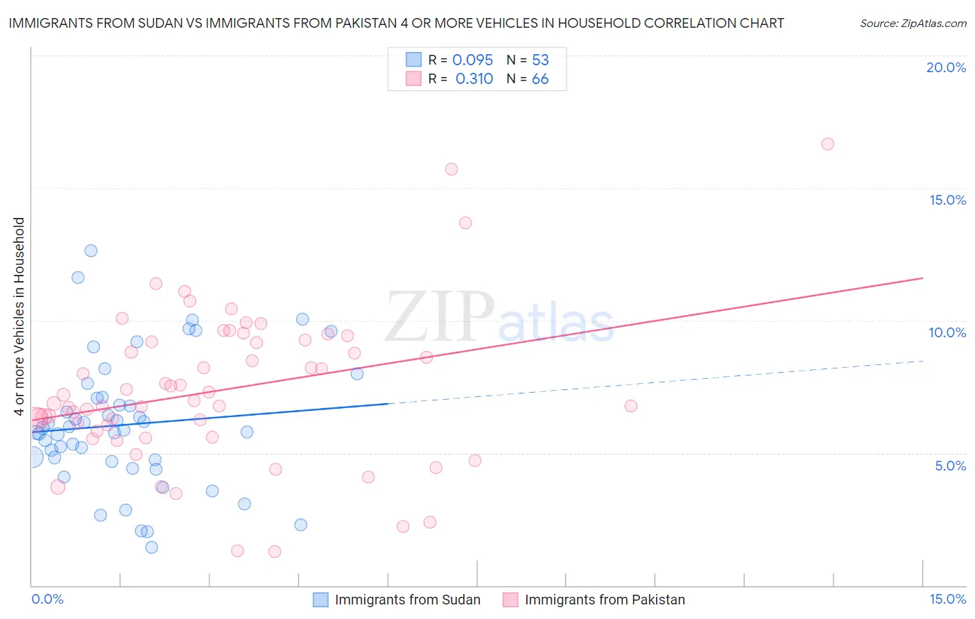 Immigrants from Sudan vs Immigrants from Pakistan 4 or more Vehicles in Household