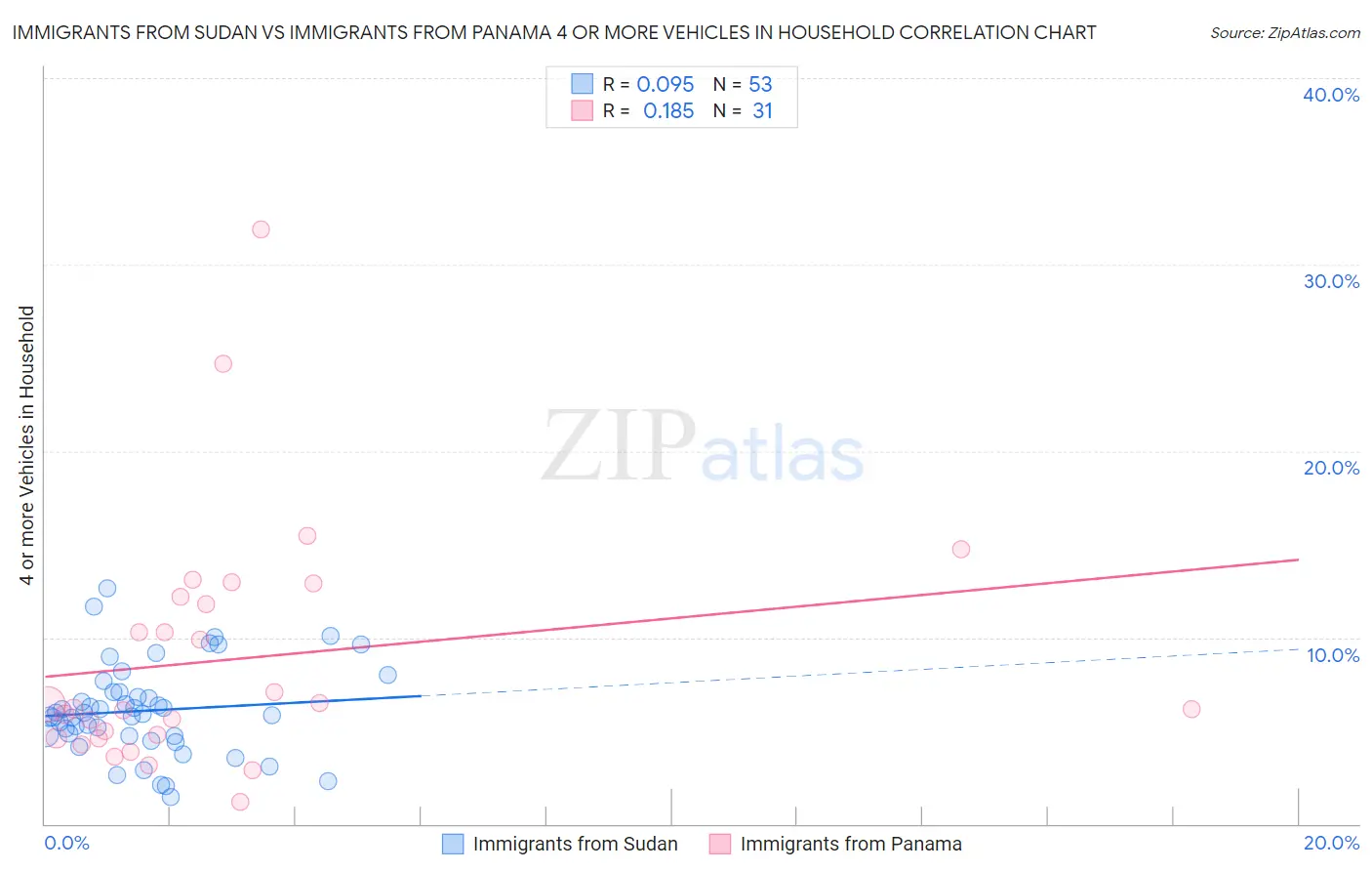 Immigrants from Sudan vs Immigrants from Panama 4 or more Vehicles in Household