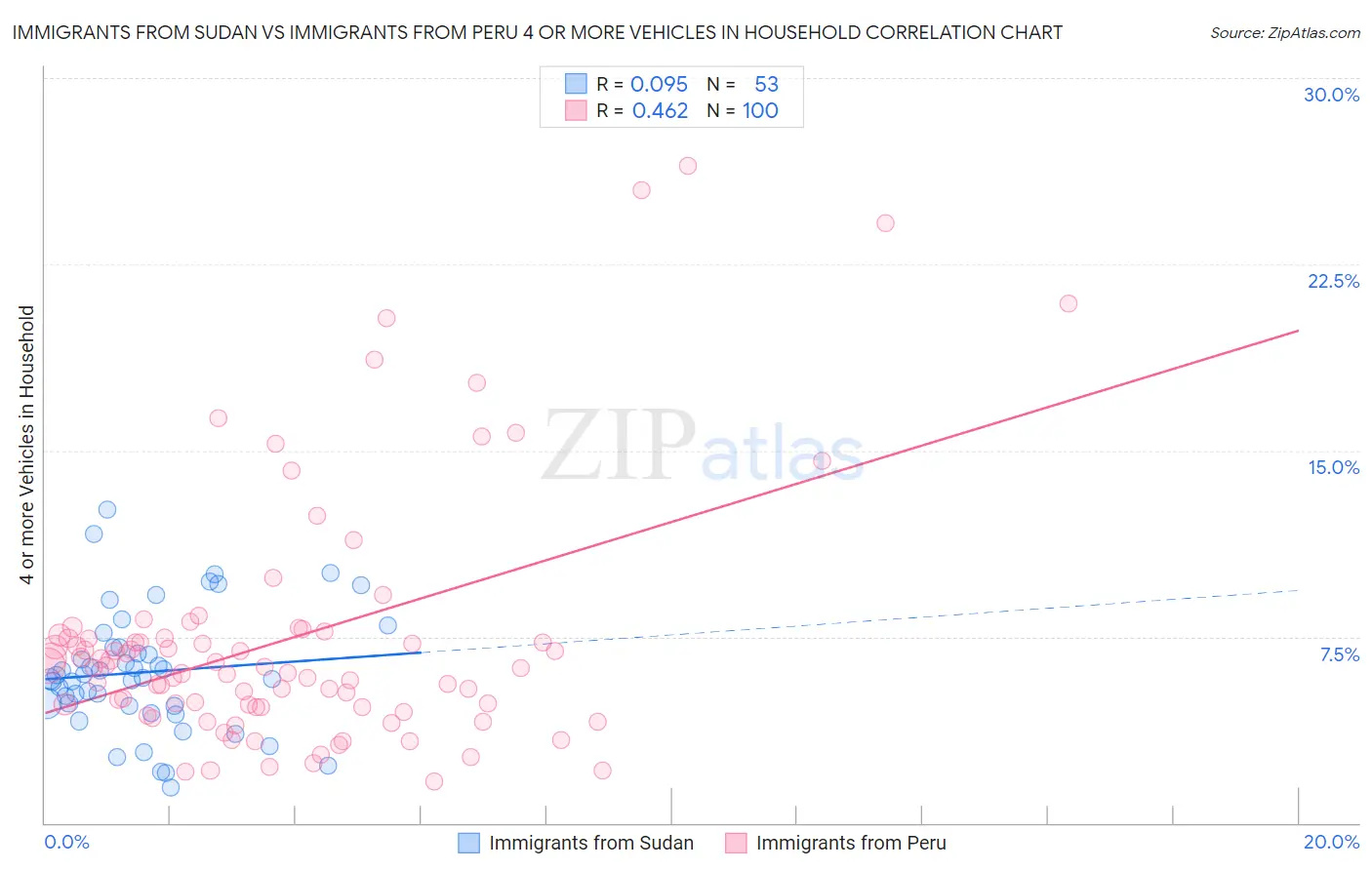 Immigrants from Sudan vs Immigrants from Peru 4 or more Vehicles in Household