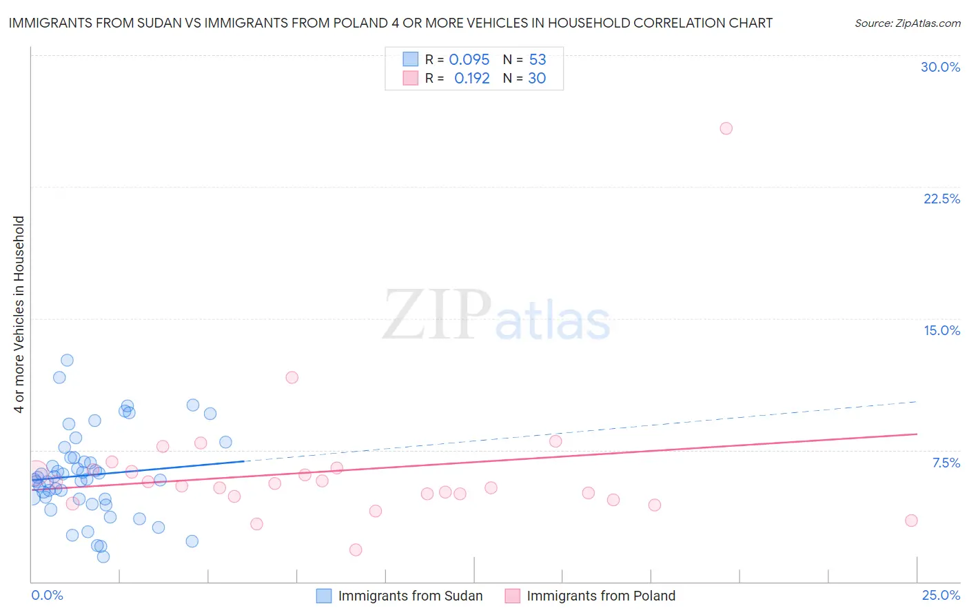 Immigrants from Sudan vs Immigrants from Poland 4 or more Vehicles in Household