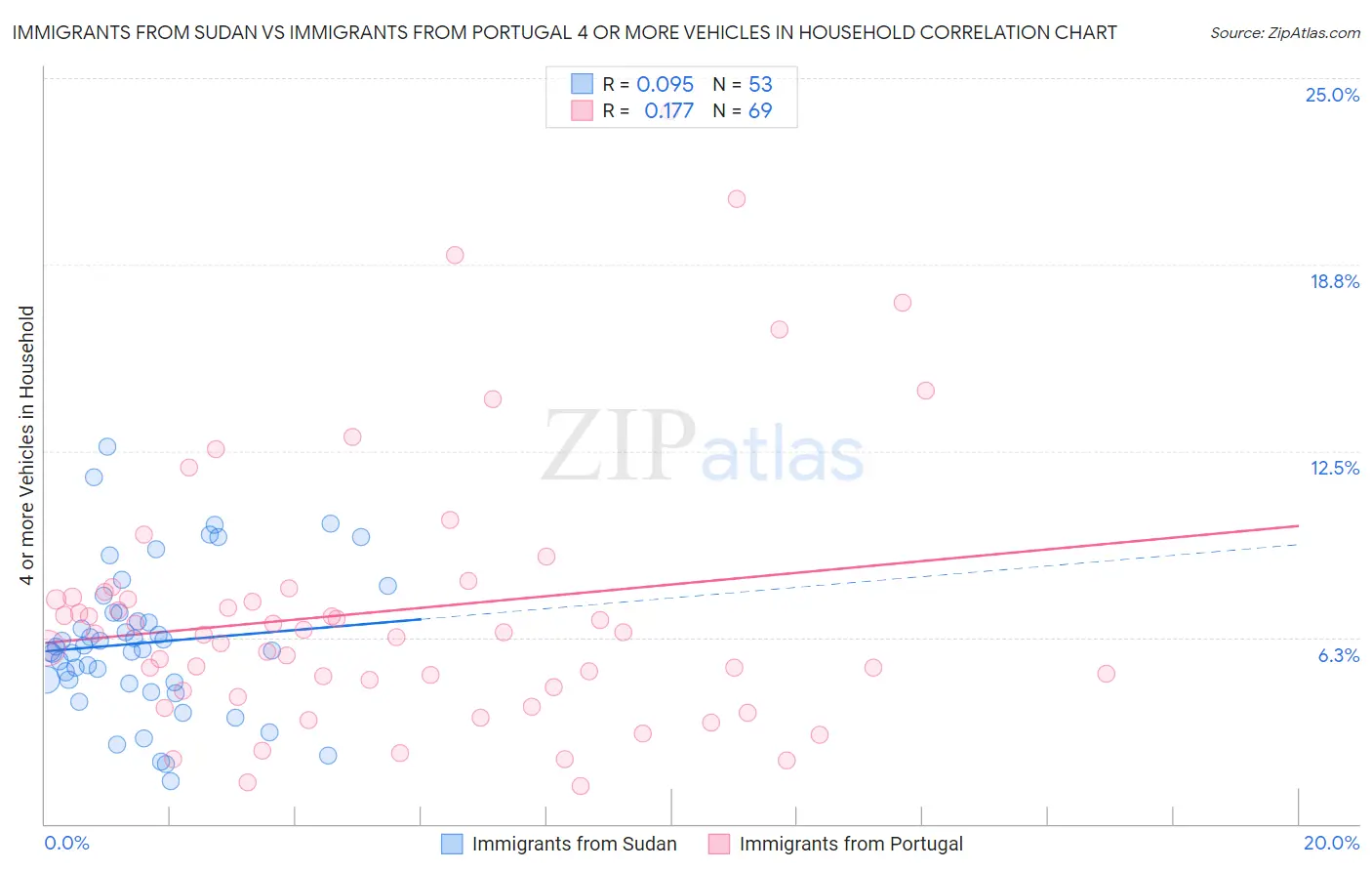Immigrants from Sudan vs Immigrants from Portugal 4 or more Vehicles in Household