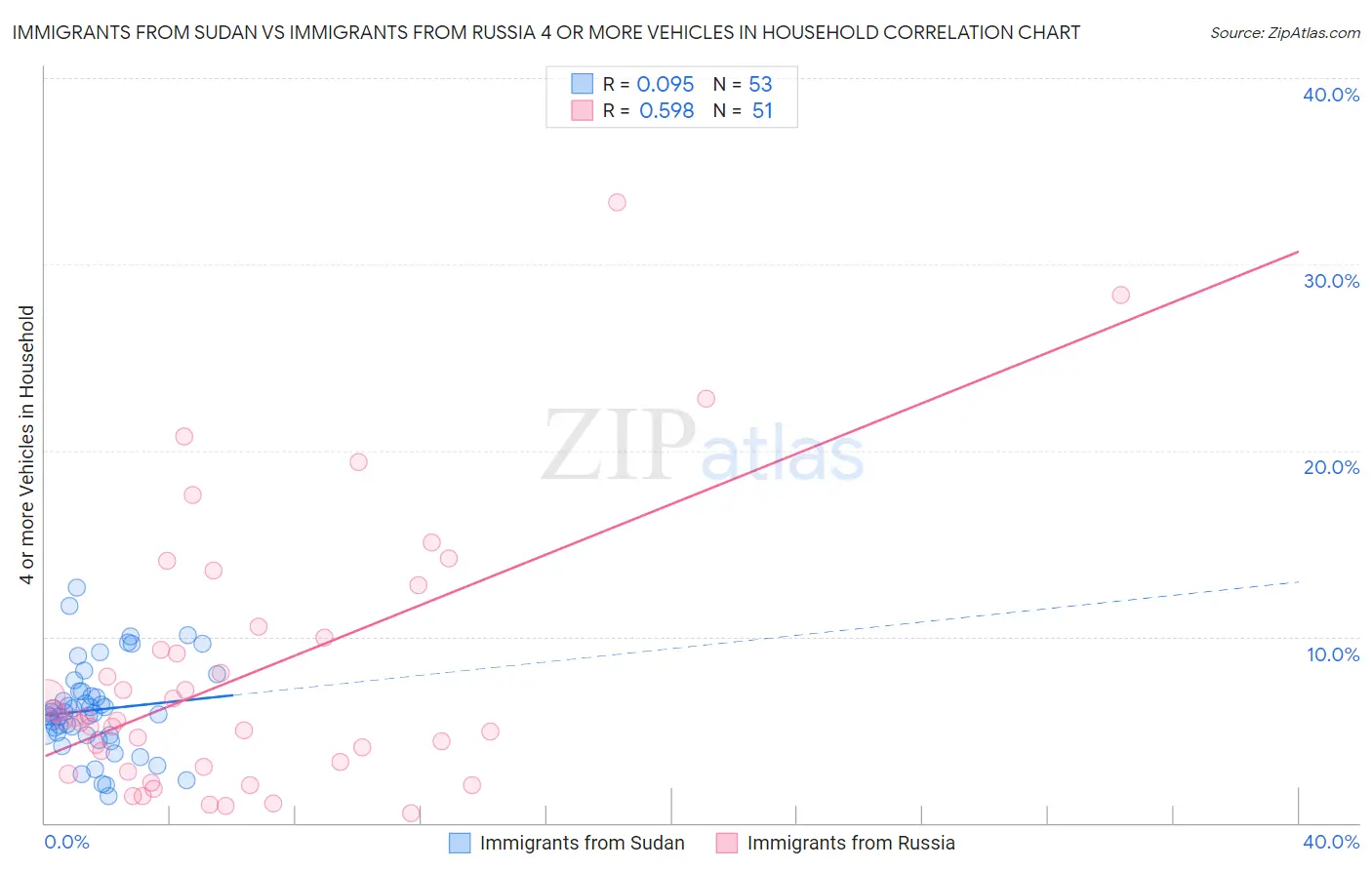 Immigrants from Sudan vs Immigrants from Russia 4 or more Vehicles in Household