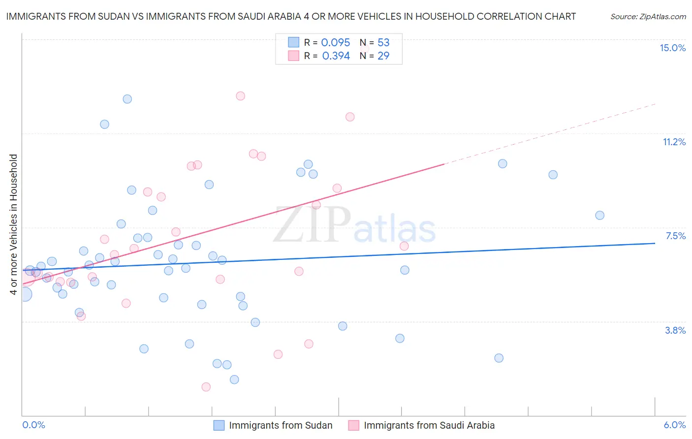 Immigrants from Sudan vs Immigrants from Saudi Arabia 4 or more Vehicles in Household